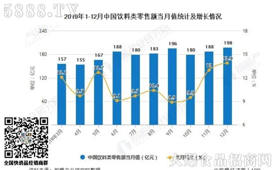 2019年12月中國(guó)飲料產(chǎn)量為1403.5萬(wàn)噸,同比增長(zhǎng)16.8%。 2019年12月中國(guó)飲料產(chǎn)量為1403.5萬(wàn)噸,同比增長(zhǎng)16.8%。