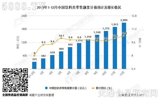2019年1-12月中國(guó)飲料產(chǎn)量達(dá)到了17763.5萬(wàn)噸,累計(jì)增長(zhǎng)7%。 2019年1-12月中國(guó)飲料產(chǎn)量達(dá)到了17763.5萬(wàn)噸,累計(jì)增長(zhǎng)7%。